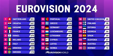 grand final results|Eurovision 2022 Results: Voting & Points.
